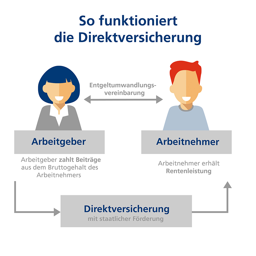 Infografik, welche das Prinzip der Direktversicherung erklärt