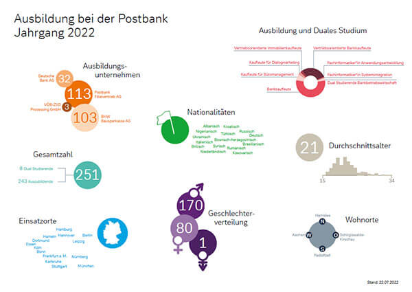 Ausbildungsjahrgang 2022: Jetzt geht’s los!