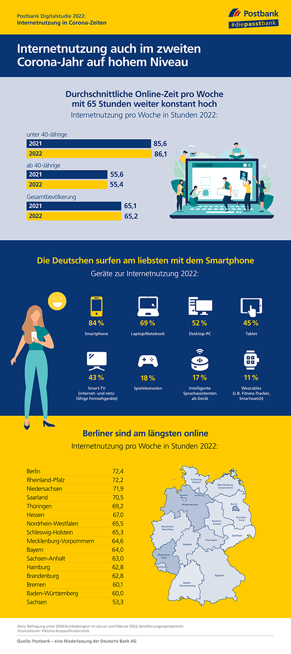 Postbank Digitalstudie 2022: Internetnutzung