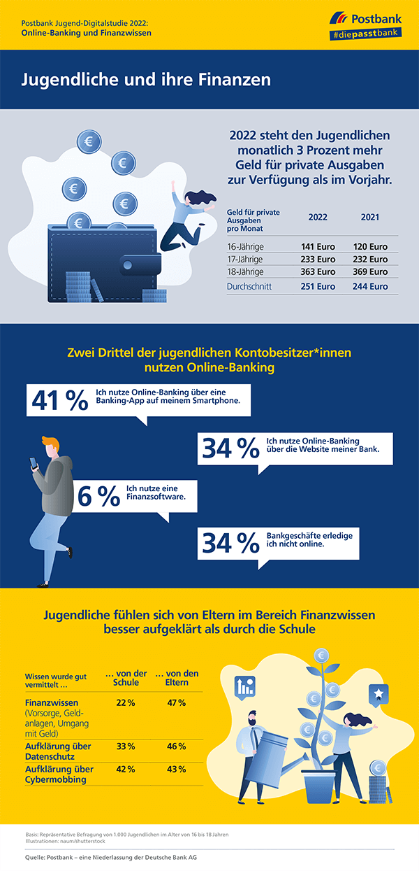 Postbank Jugend-Digitalstudie 2022: Jugendliche bekommen erstes Girokonto mit knapp 14 Jahren