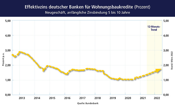 Effektivzins deutscher Banken für Wohnungsbaukredite