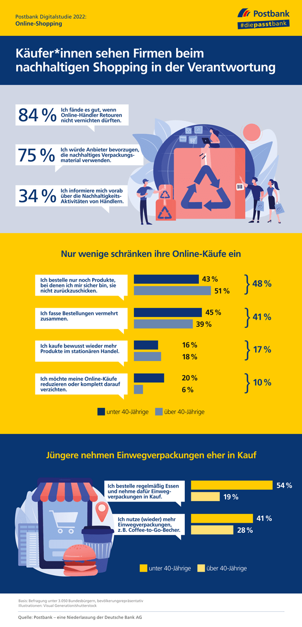 Postbank Digitalstudie 2022: Nachhaltiges Shoppen