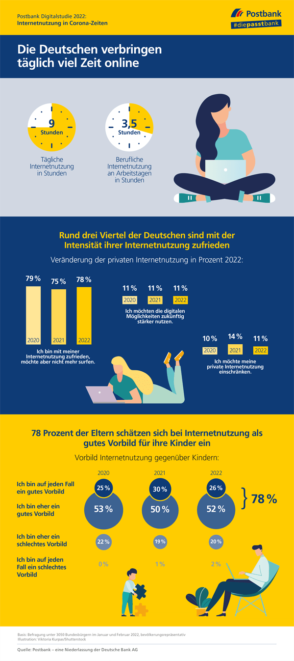 Postbank Digitalstudie 2022: Vorbild bei Internetnutzung