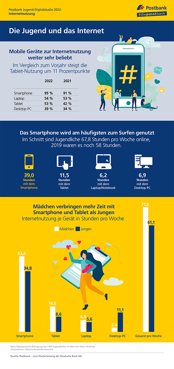 Postbank Jugend-Digitalstudie 2022: Jeder zweite Jugendliche surft per Tablet