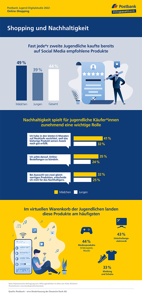 Postbank Jugend-Digitalstudie 2022: Mädchen kaufen im Netz nachhaltiger ein als Jungen