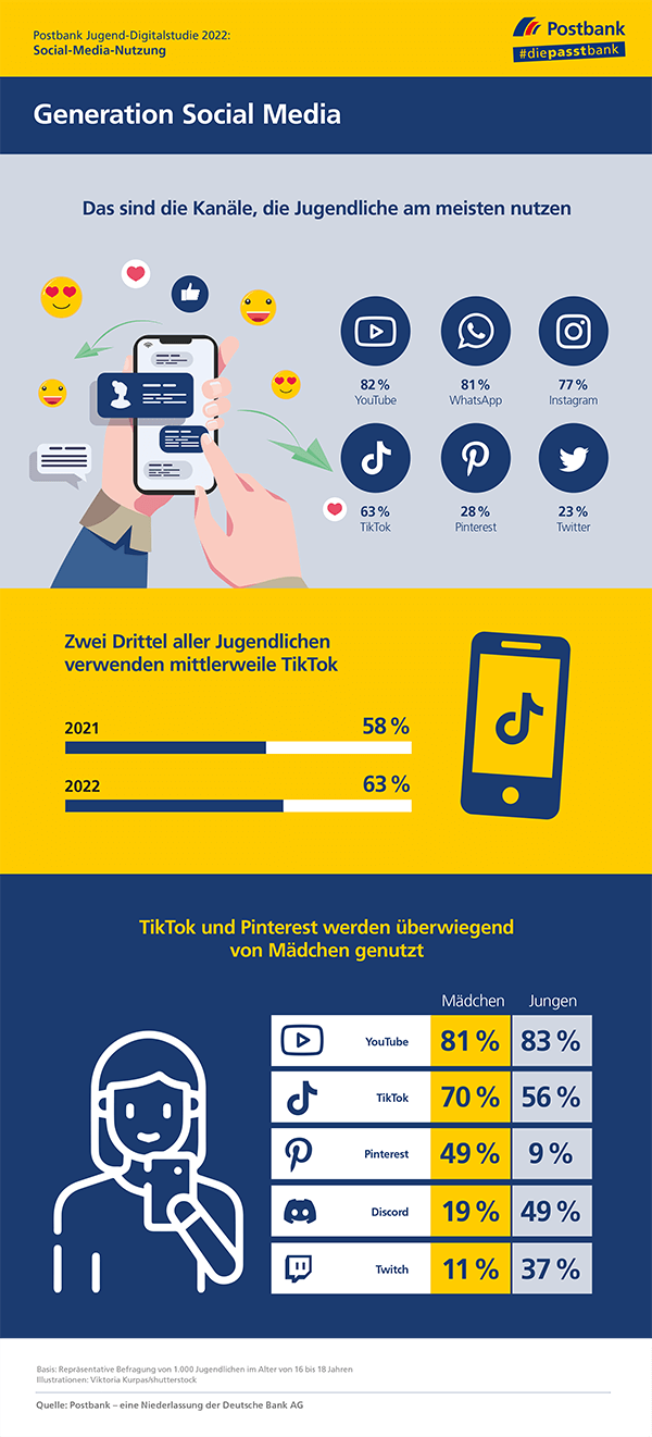 Postbank Jugend-Digitalstudie 2022: Mädchen nutzen Pinterest, Jungen Discord und Twitch