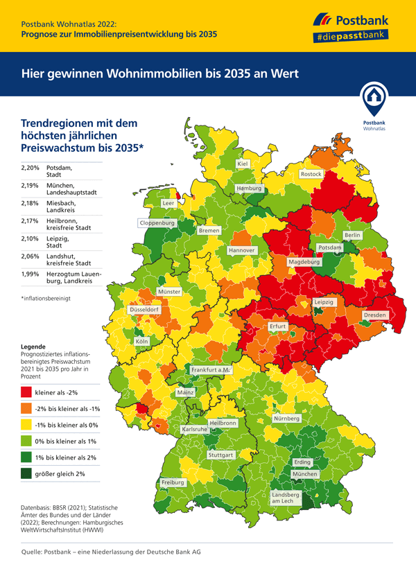 Postbank Wohnatlas 2022: Wo Wohnimmobilien noch an Wert gewinnen