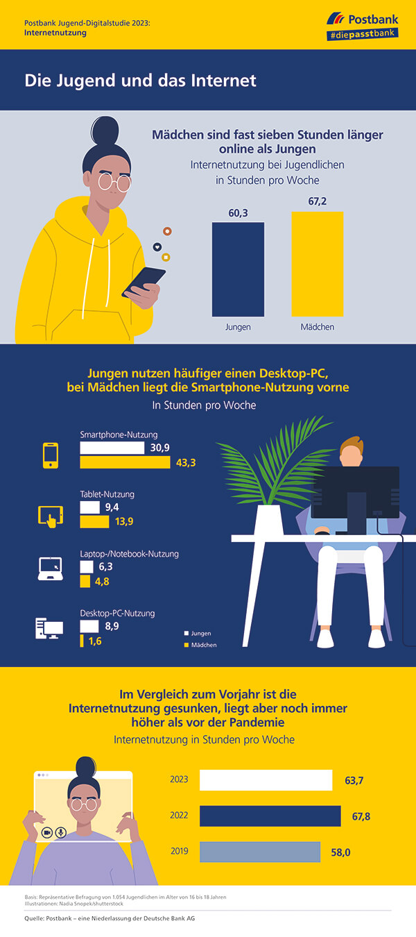 Jugend-Digitalstudie 2023 - Infografik Artikel