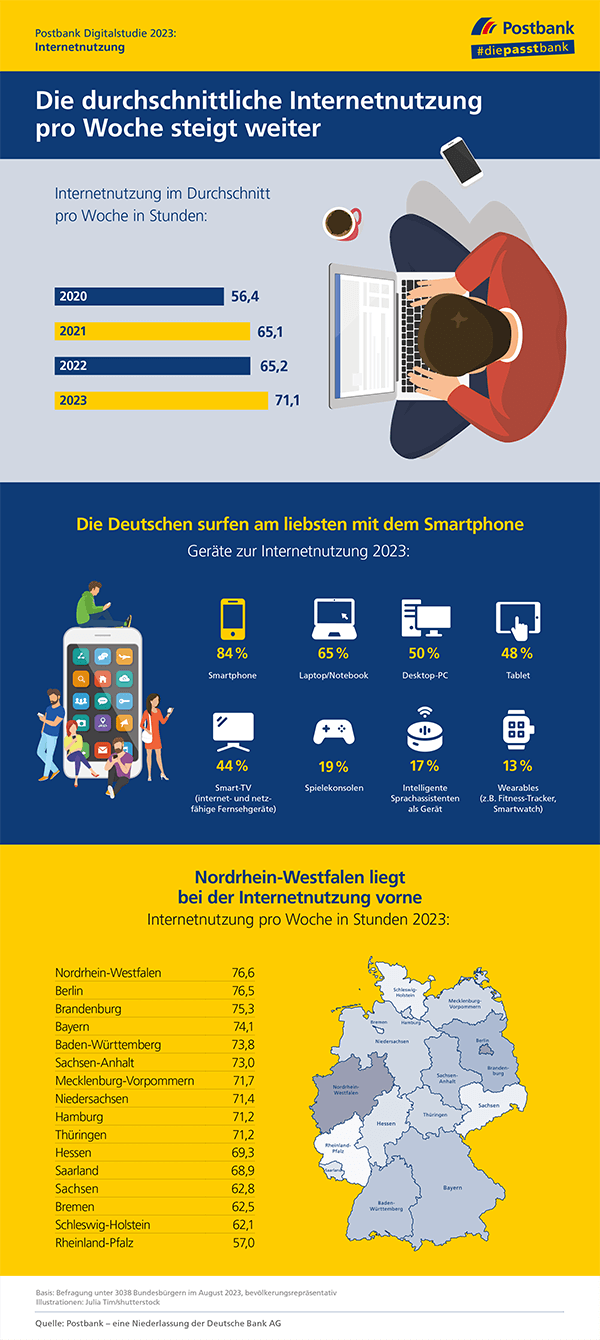 Postbank Digitalstudie 2023: Internetnutzung