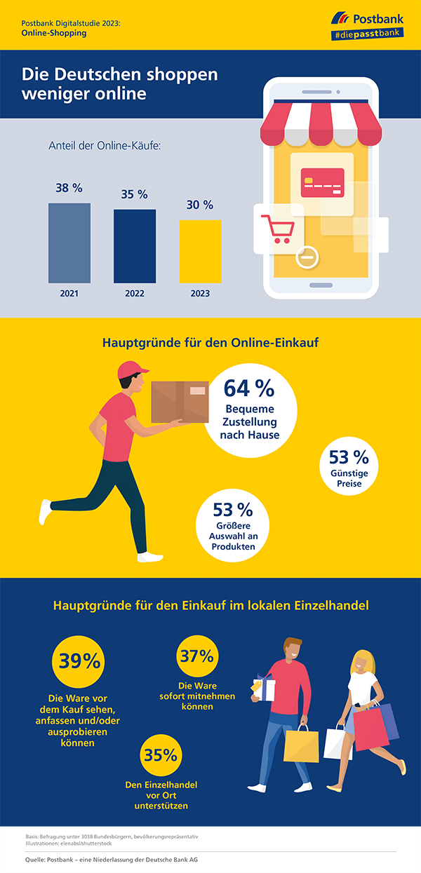 Postbank Digitalstudie 2023: Online-Shopping