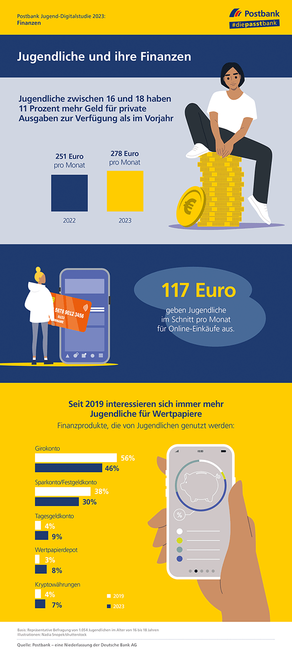Postbank Jugend-Digitalstudie 2023: Jugendliche verfügen über mehr Geld