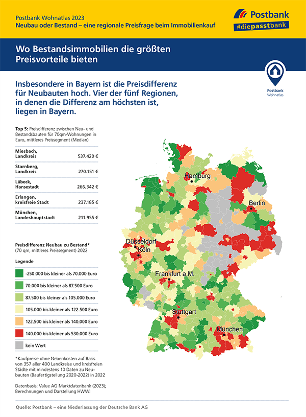 Postbank Wohnatlas 2023: Diese Preisaufschläge zahlen Käufer*innen von Wohnungen im Neubau gegenüber dem Bestand in deutschen Regionen