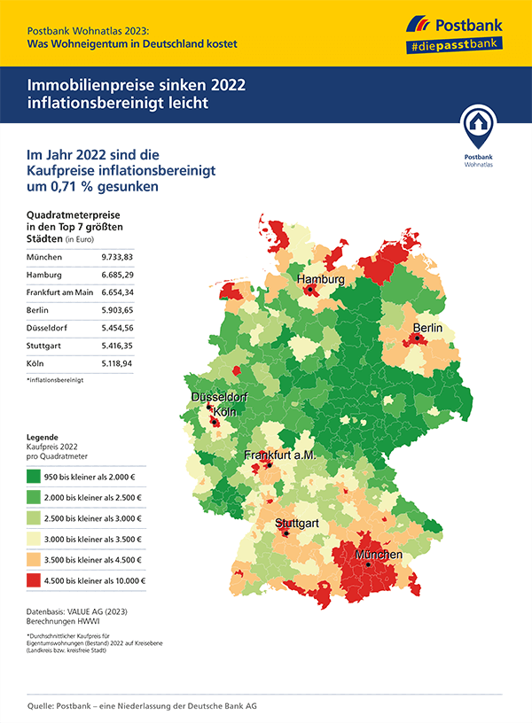 Postbank Wohnatlas 2023: Immobilienpreise sinken 2022 inflationsbereinigt leicht