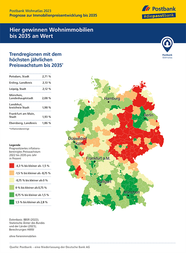 Postbank Wohnatlas 2023: Immobilienpreise sinken 2022 inflationsbereinigt leicht