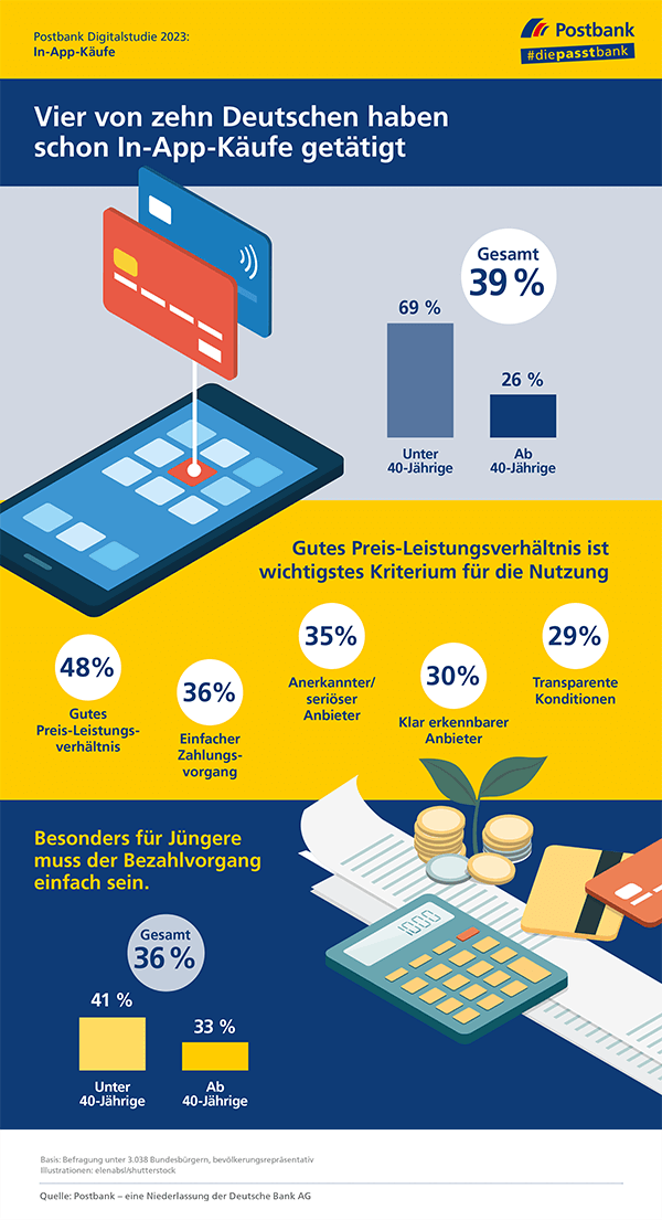 Postbank Digitalstudie 2023: In-App-Käufe