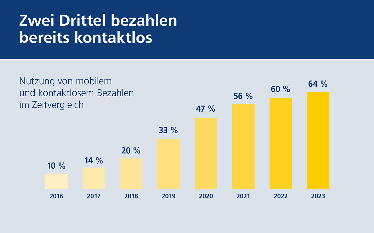 In-App-Käufe im Trend