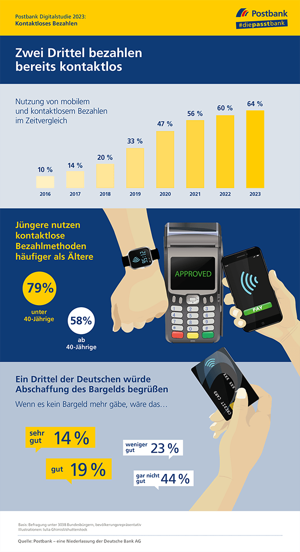 Postbank Digitalstudie 2023: Mobile Payment