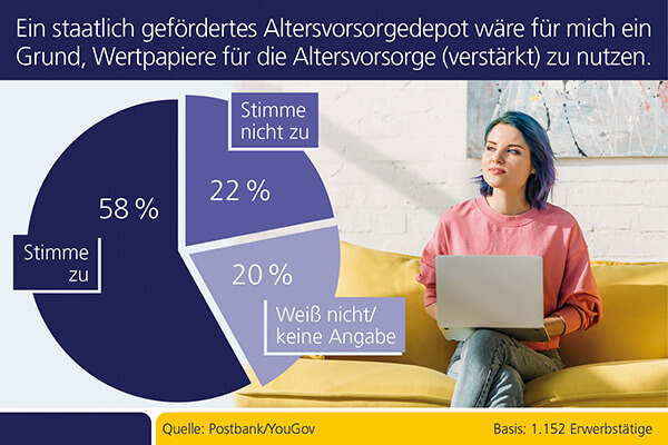 Postbank: Geplantes „Altersvorsorgedepot“ trifft auf hohe Akzeptanz