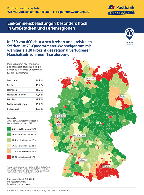 Postbank Wohnatlas 2024: Wo Eigentum oft günstiger ist als Miete