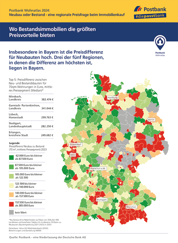 Postbank Wohnatlas 2024: Hier kosten Neubauten deutlich mehr als Wohnungen im Bestand