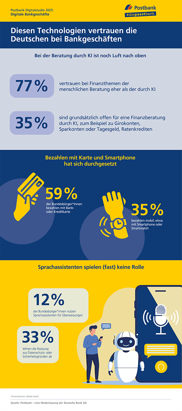 Postbank Digitalstudie 2025: Deutsche trauen KI keine Anlageberatung zu