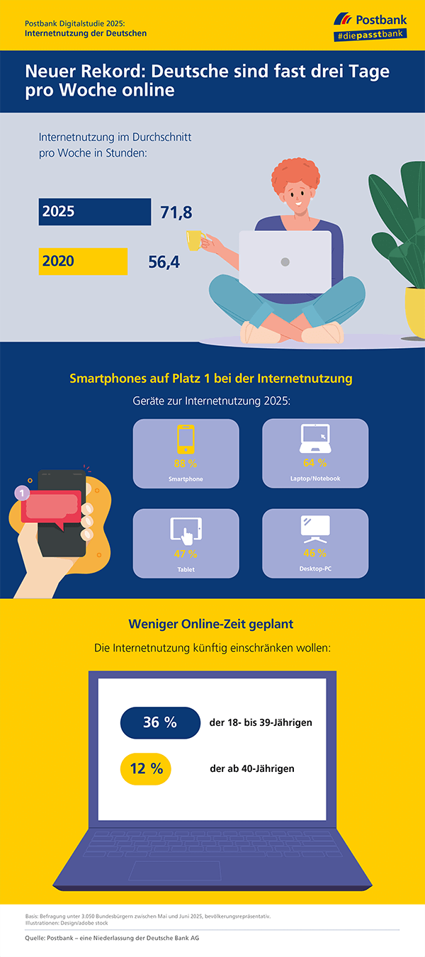 Postbank Digitalstudie 2025: Deutsche sind ganze drei Tage pro Woche online