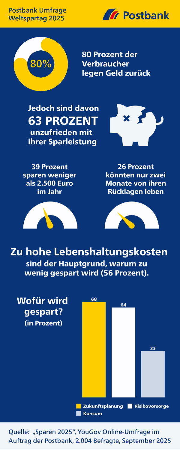 „Sparen 2025“, YouGov Online-Umfrage im Auftrag der Postbank