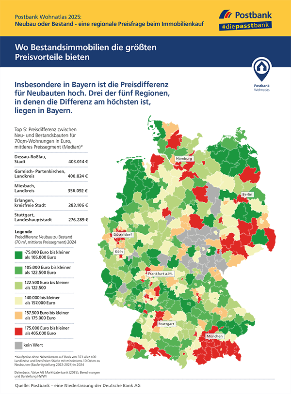 Postbank Wohnatlas 2025: Was Neubauten im Vergleich zu Bestandswohnungen kosten