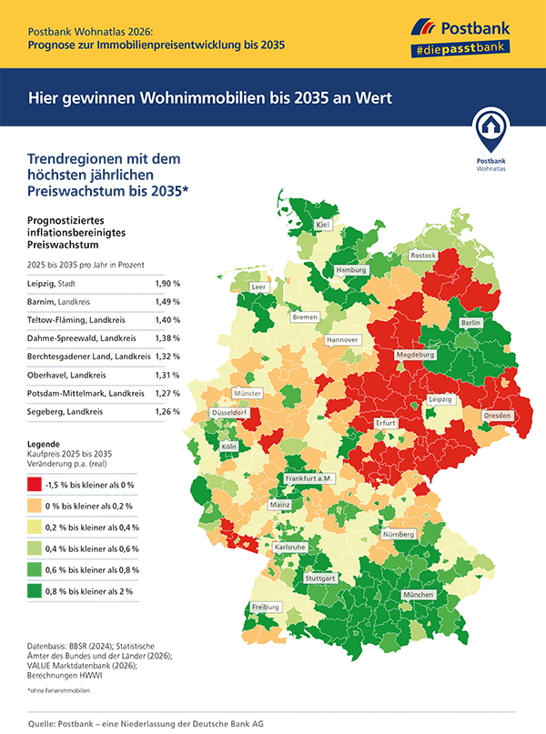 Postbank Wohnatlas 2026: Hier gewinnen Eigentumswohnungen im Bestand an Wert