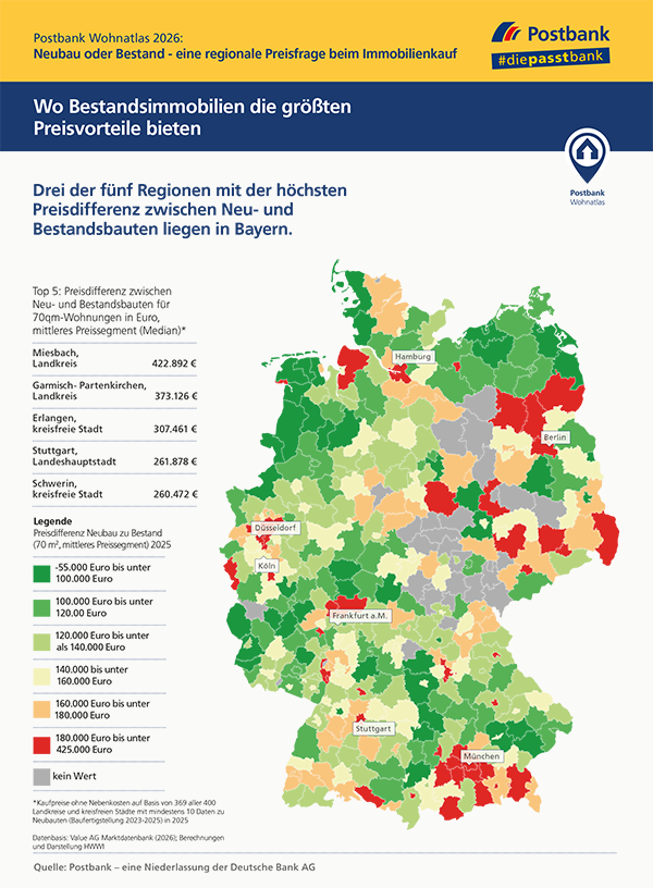 Postbank Wohnatlas 2026: Neubau vs. Bestand