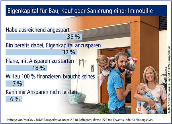 Umfrage von YouGov / BHW Bausparkasse unter 2.018 Befragten, davon 270 mit Erwerbs- oder Sanierungsplan