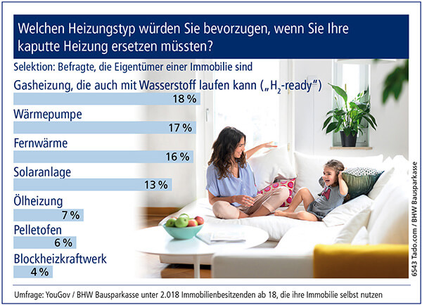 Bild Nr. 6618, Quelle: Tado.com / BHW Bausparkasse