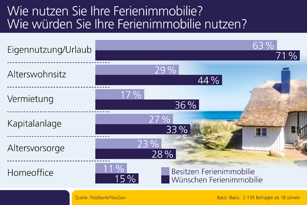 Umfrage: Wie nutzen Sie Ihre Ferienimmobilie? Wie würden Sie Ihre Ferienimmobilie nutzen?