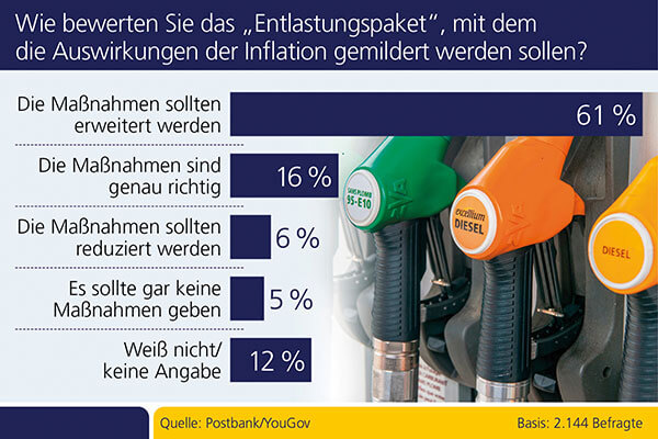 Wie bewerten Sie das „Entlastungspaket“, mit dem Auswirkungen der Inflation gemildert werden sollen?