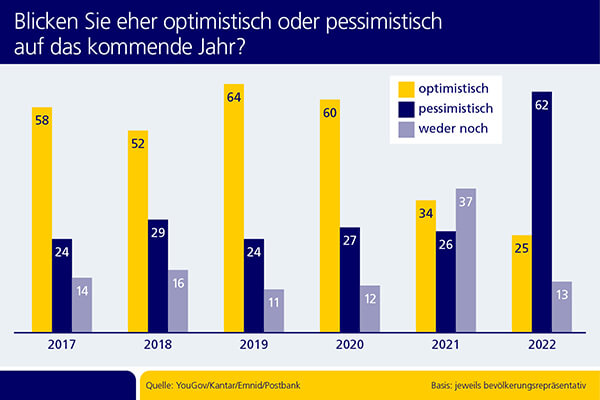 Die Zahl der Deutschen, die eine nachteilige Entwicklung ihrer finanziellen Situation – ihres Einkommens, ihrer Ersparnisse, ihrer Geldanlage und ihrer Ausgaben – befürchten, ist auf 62 Prozent gestiegen. Selbst in der Corona-Krise hat das „Stimmungsbarometer“ der Postbank nicht ansatzweise einen so hohen Anteil an Pessimisten verzeichnet.