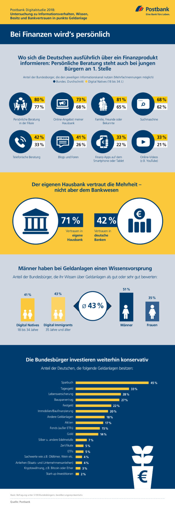 <p>Bei Finanzen wird’s persönlich<br> Quelle: Postbank</p>