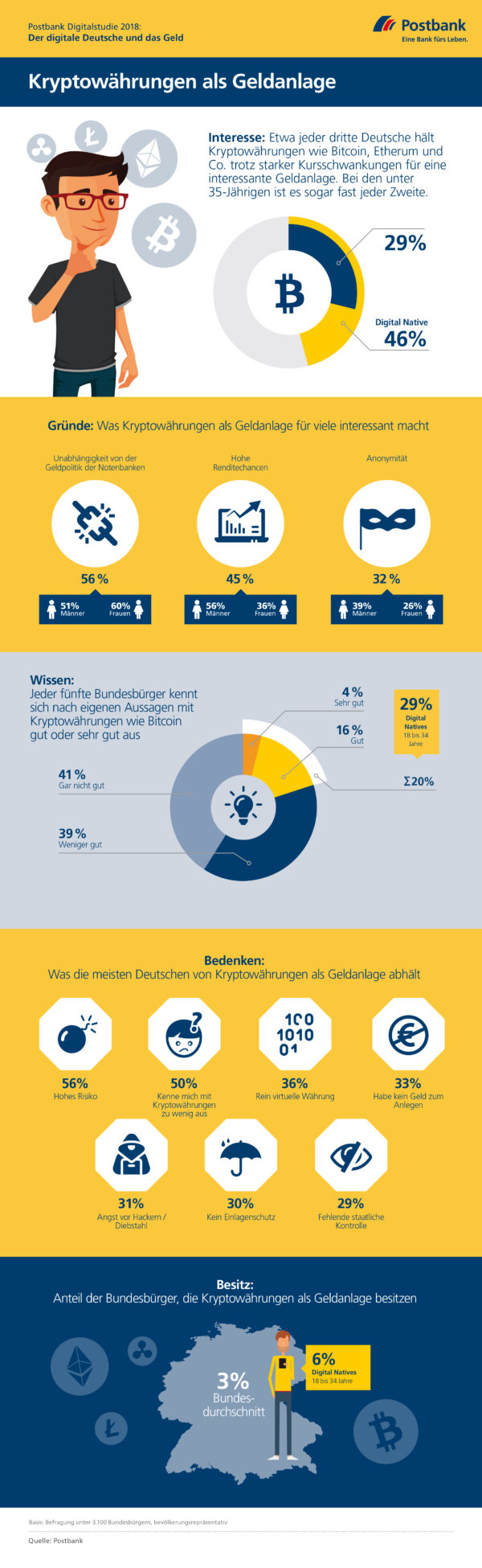 <p>Kryptowährungen als Geldanlage<br> Quelle: Postbank</p>