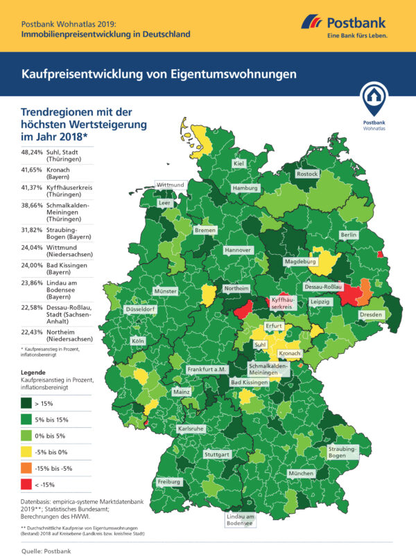 <p>Kaufpreisentwicklung von Eigentumswohnungen<br> Quelle: Postbank</p>
<p>Immobilienmarkt weiter im Aufwärtstrend<br> Quelle: Postbank</p>