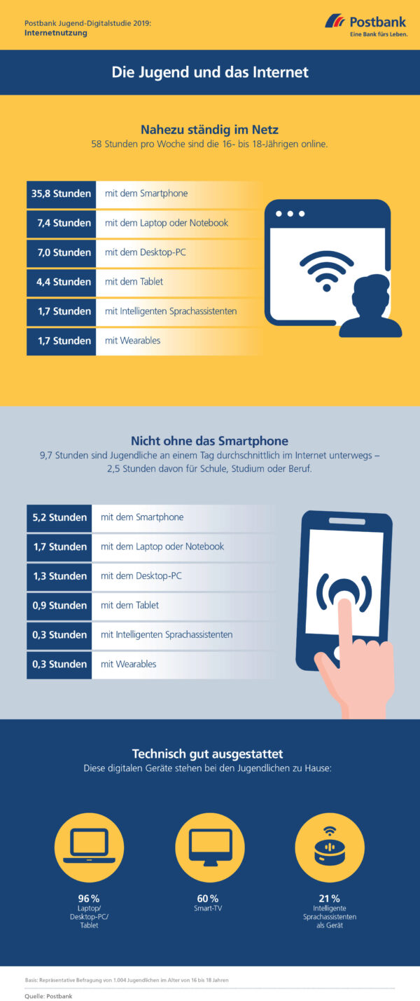 <p>Postbank Jugend-Digitalstudie 2019: Internetnutzung<br> Quelle: Postbank</p>