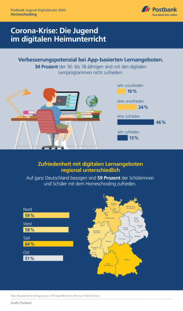 <p>Quelle: Postbank</p>