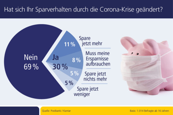 <p>Hat sich Ihr Sparverhalten durch die Corona-Krise geändert?<br> Quelle: Postbank</p>
<p>Sind Sie aufgrund der Corona-Krise von Einkommenskürzungen betroffen?<br> Quelle: Postbank</p>