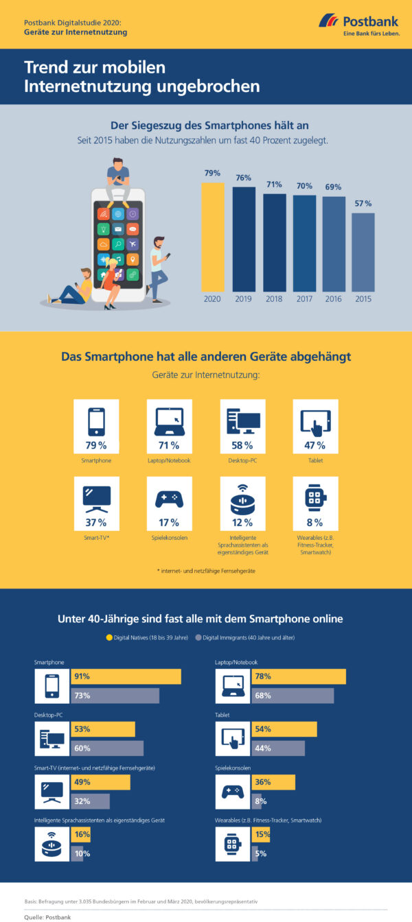 <p>Basis: Befragung unter 3.035 Bundesbürgern im Februar und März 2020, bevölkerungsrepräsentativ<br> Quelle: Postbank</p>