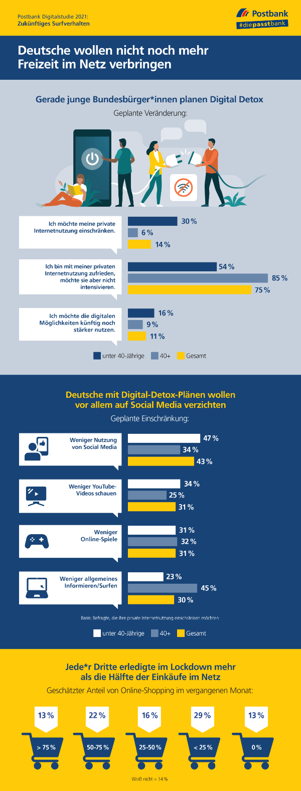 Postbank Digitalstudie 2021: Digital Detox