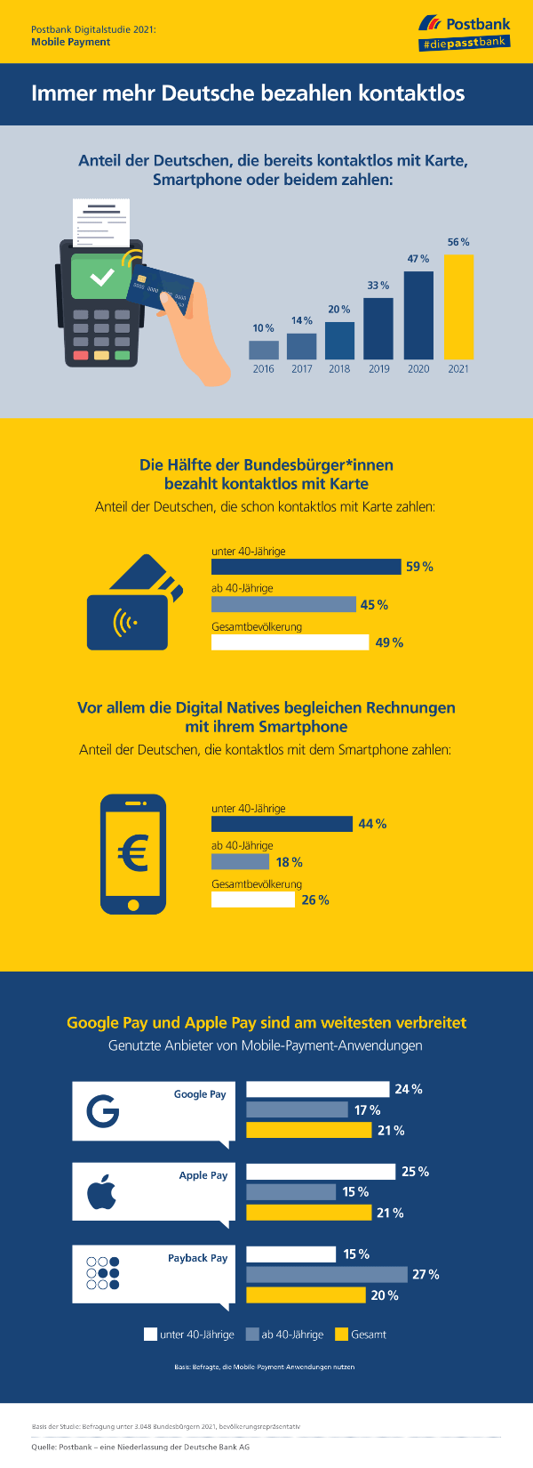 Postbank Digitalstudie 2021: Kontaktloses Bezahlen