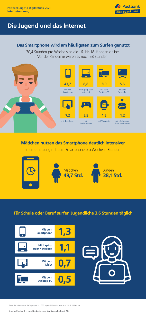 Postbank Jugend-Digitalstudie 2021: Internetnutzung