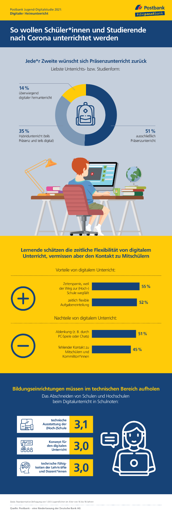 Postbank Jugend-Digitalstudie 2021: Präsenzunterricht 