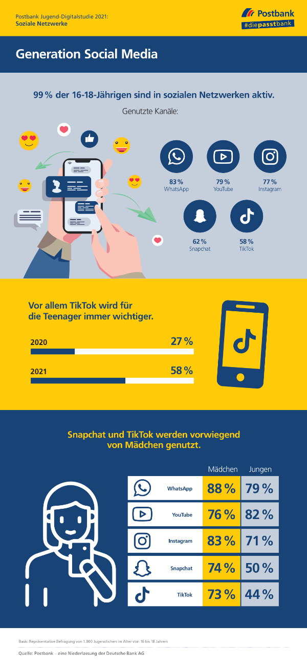 Postbank Jugend-Digitalstudie 2021: Social-Media-Nutzung