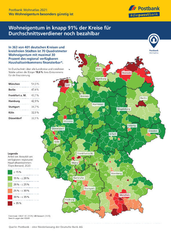 Postbank Wohnatlas 2021: Wo Wohneigentum für Durchschnittsverdiener noch erschwinglich ist