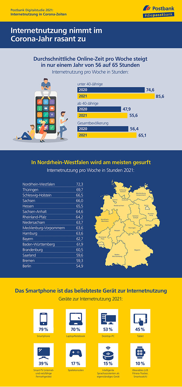 Postbank Digitalstudie 2021 – Internetnutzung nimmt im Corona-Jahr rasant zu 