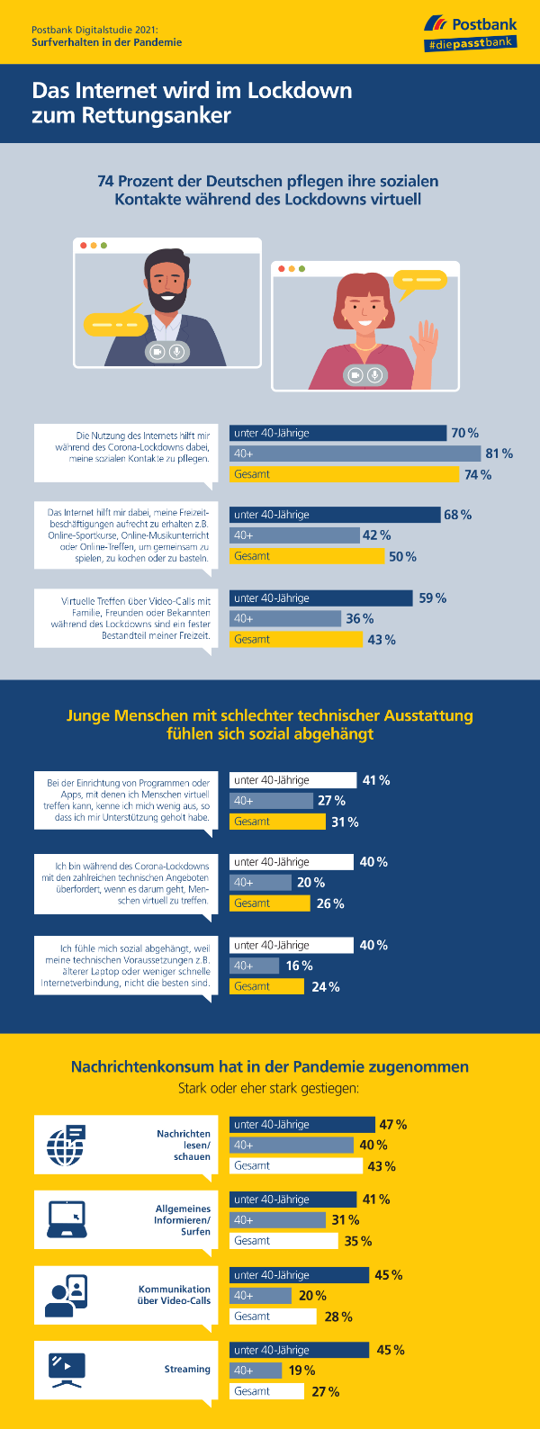 Postbank Digitalstudie 2021 – Surfverhalten